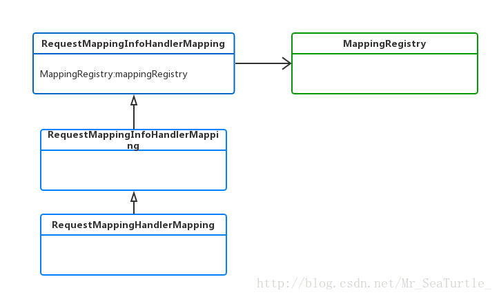 RequestMappingHanderMapping类图