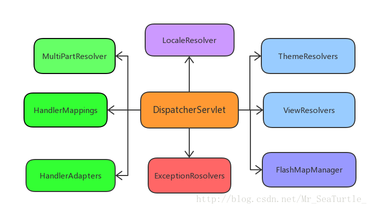 DispatcherServlet主要组成