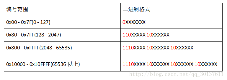 Unicode 与 UTF-8的关系