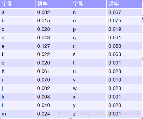 下表為26個英文字母的出現頻率:設英文字母a,b,…,z在x中出現的次數