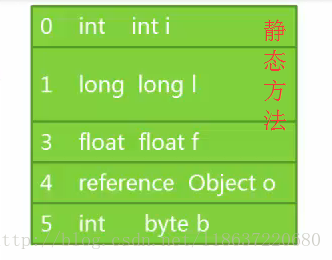 静态方法的局部变量表