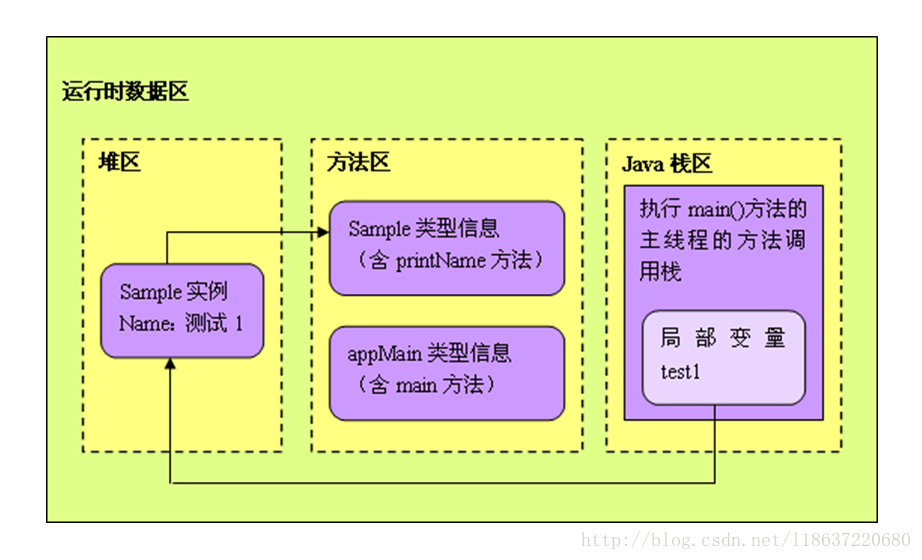 栈、堆、方法区交互