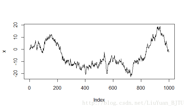 R语言入门（2）时间序列分析原理_r语言随机游走序列生成-CSDN博客
