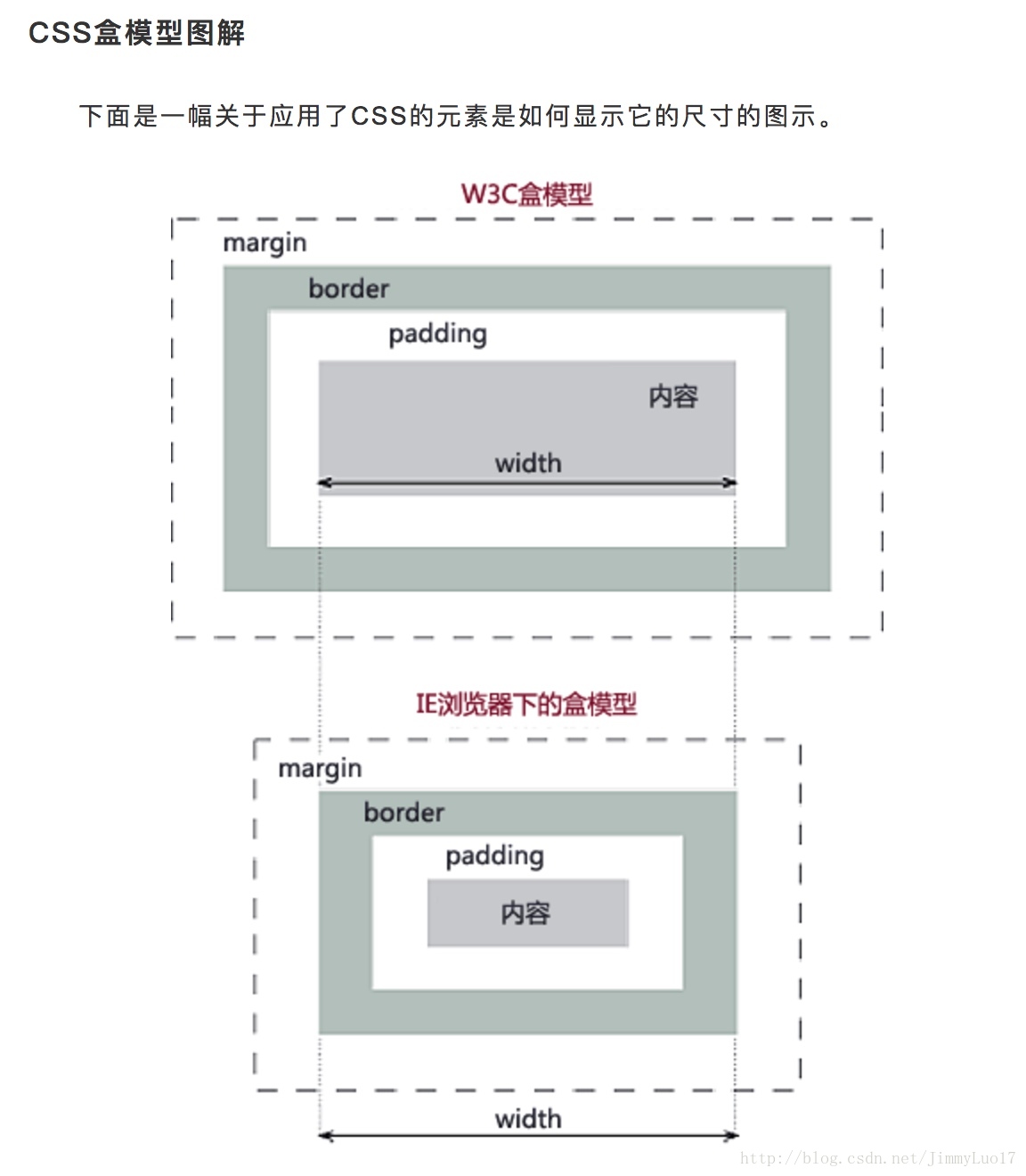 CSS盒模型