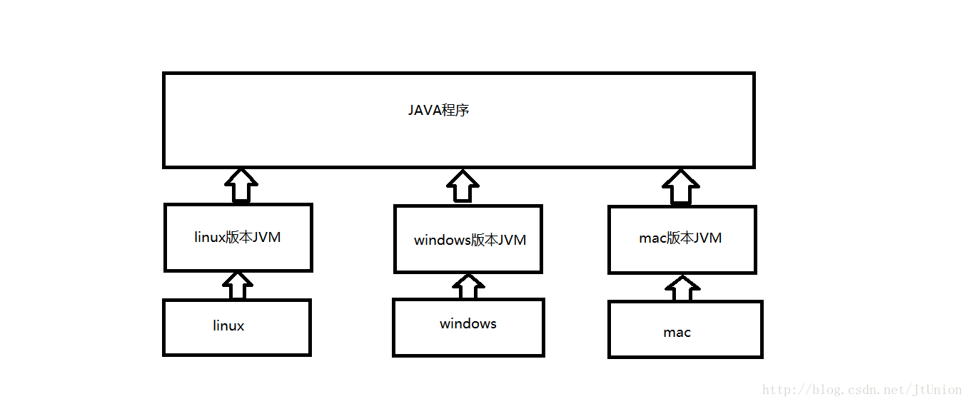 java语言跨平台性