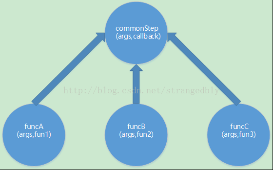 funcA (args,funl) commonStep (args, callbæk) funcB (args,fun2) f LncC (args,fun3) 