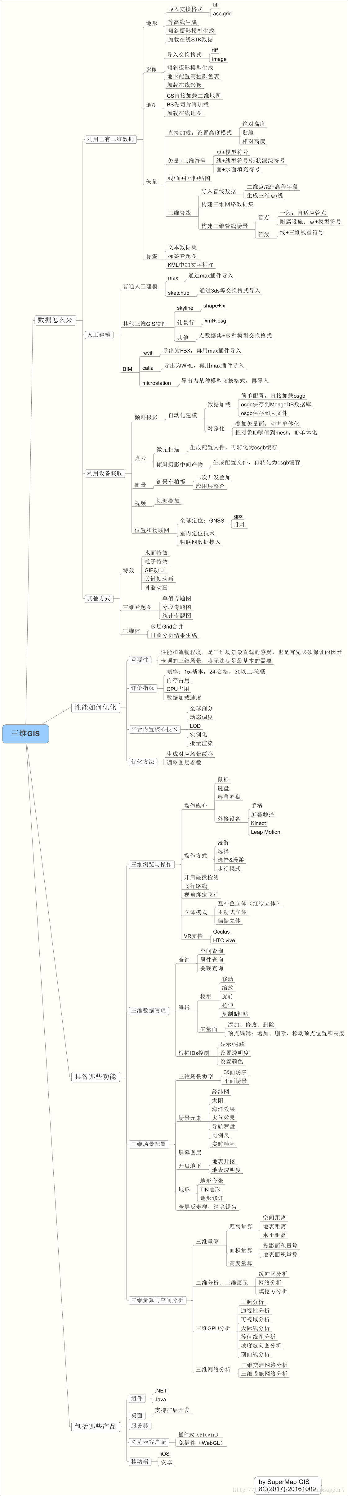 一张图看懂三维GIS