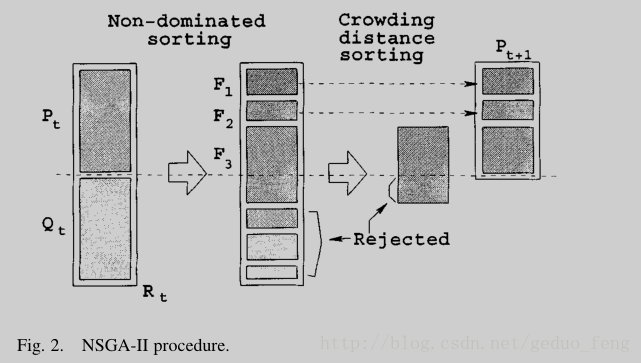 picture NSGA-II procedure