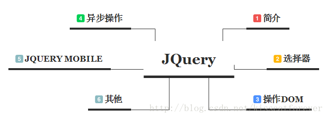 【JQuery】熟能生巧JQuery（一）——目录