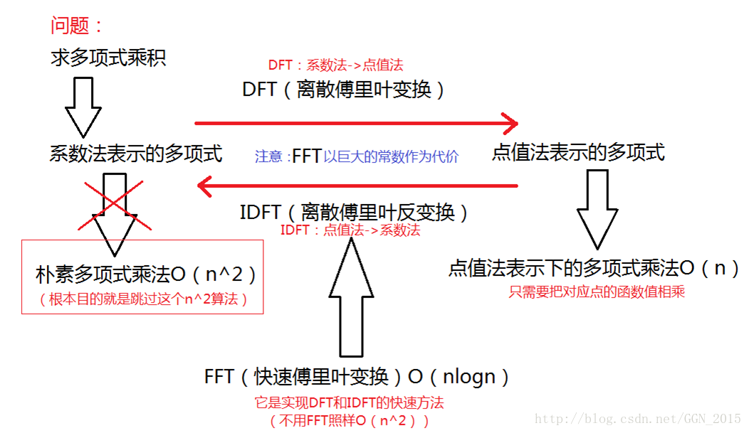 FFT的优化思想图