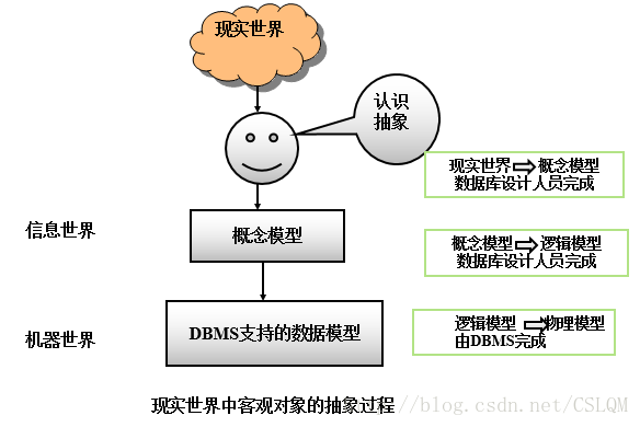现实世界中客观对象的抽象过程