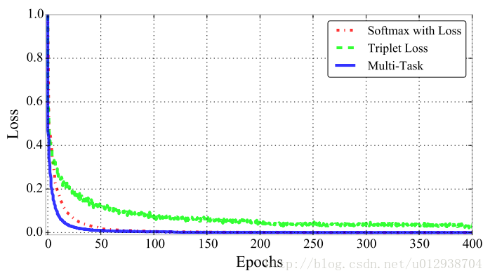 Comparison of the convergence rate on the Stanford car dataset. 
