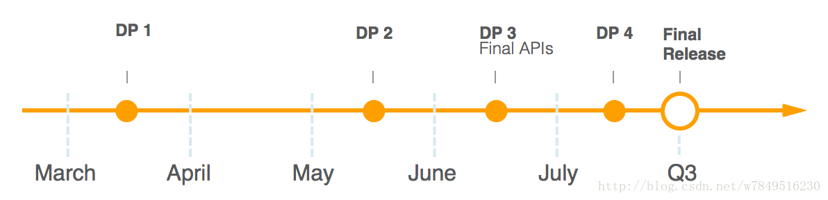 android O timeline