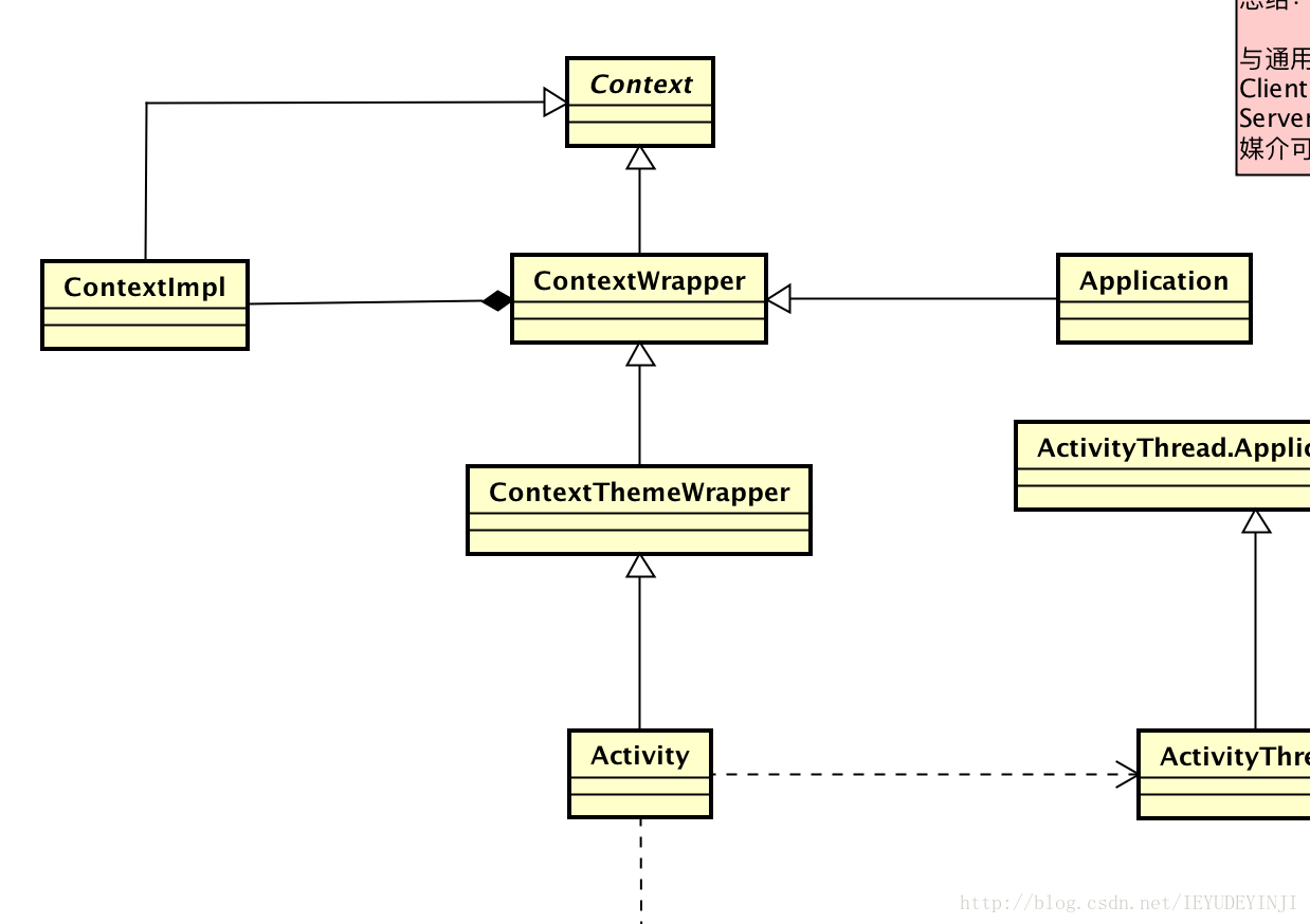 context相关类图