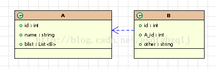 org.hibernate.Session.evict(Object object)方法的使用