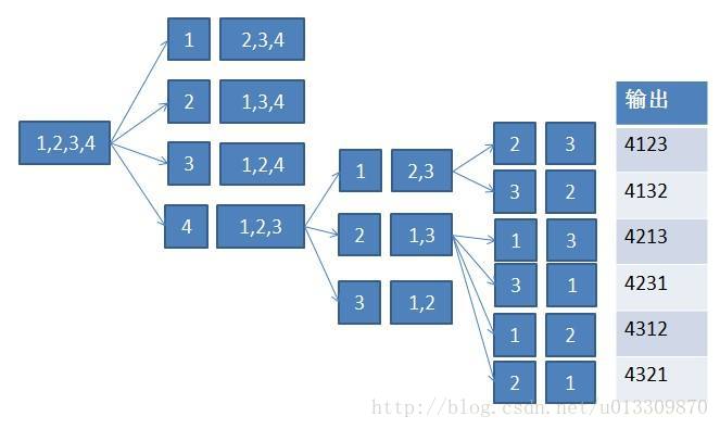 全排列算法--递归字典序实现（Java）