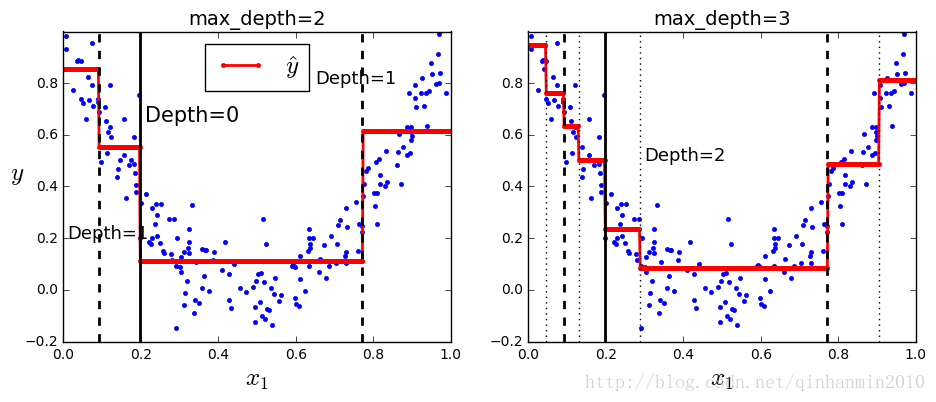 The 100th regression of the max