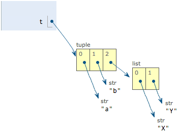 02 List、Tuple、Dict、Set