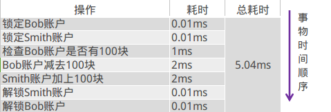 zookeeper入门系列 : 分布式事务 