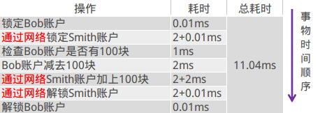 zookeeper入门系列 : 分布式事务 