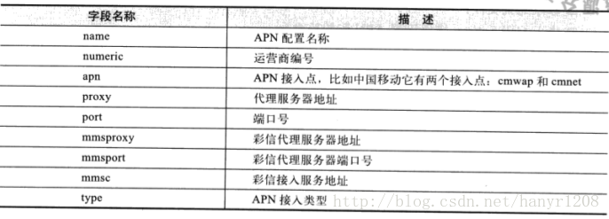 阅读Telephony通信功能笔记2—Android手机上网实现机制