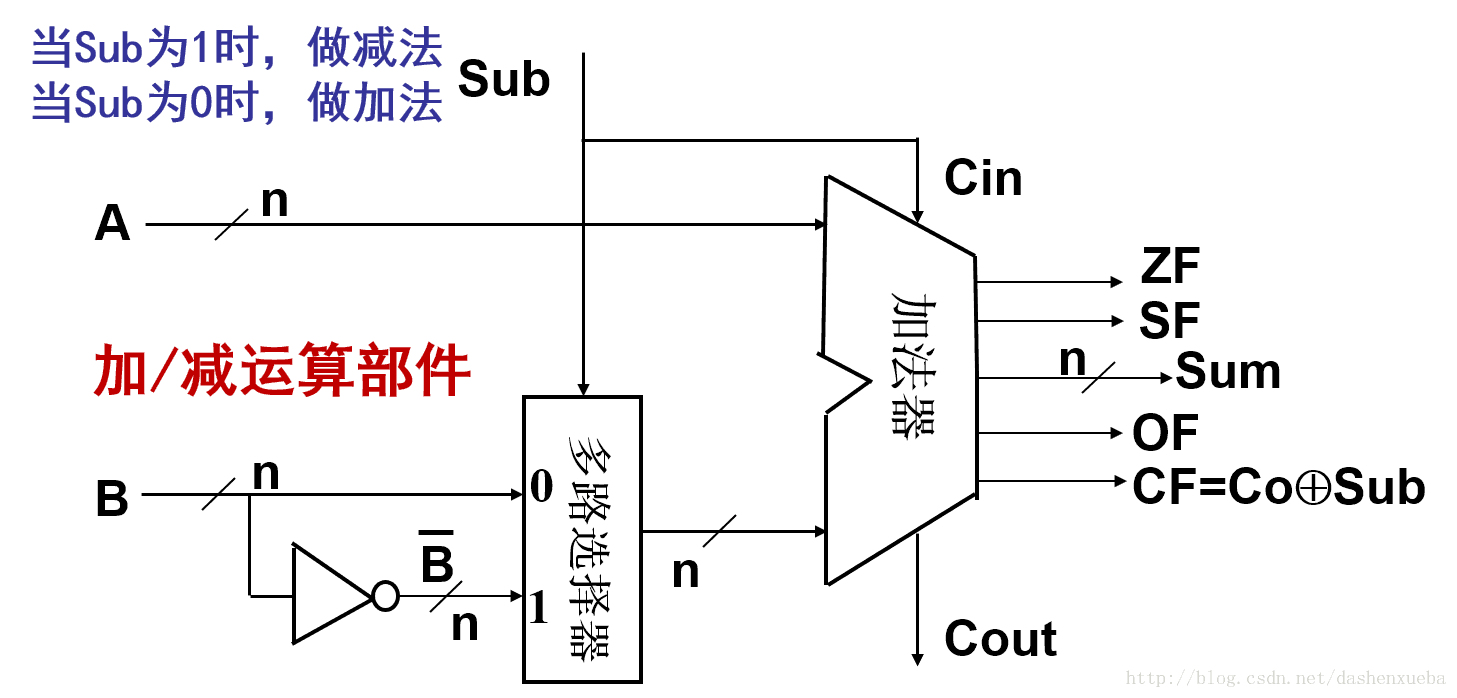 从计算机底层考虑是如何实现 整数 的加减法 Genius Csdn博客