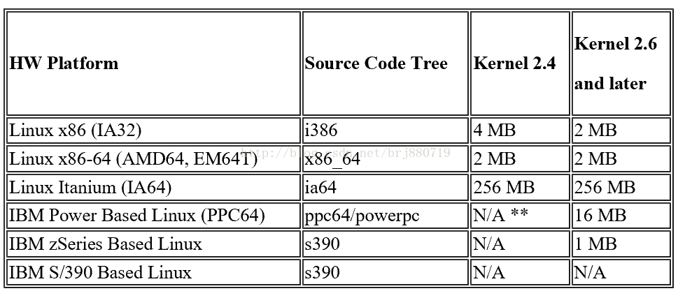 Redhat中HugePage的示例分析