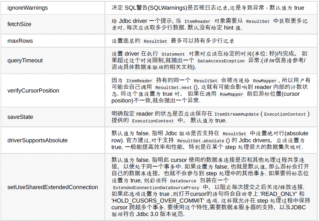 Spring batch教程 之 配置Step「建议收藏」