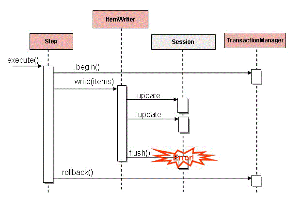 Spring batch教程 之 配置Step「建议收藏」