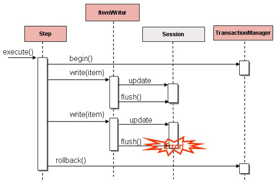 Spring batch教程 之 配置Step「建议收藏」