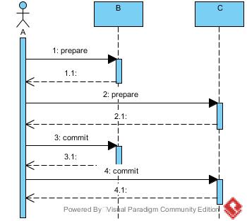 zookeeper入门系列 : 分布式事务 