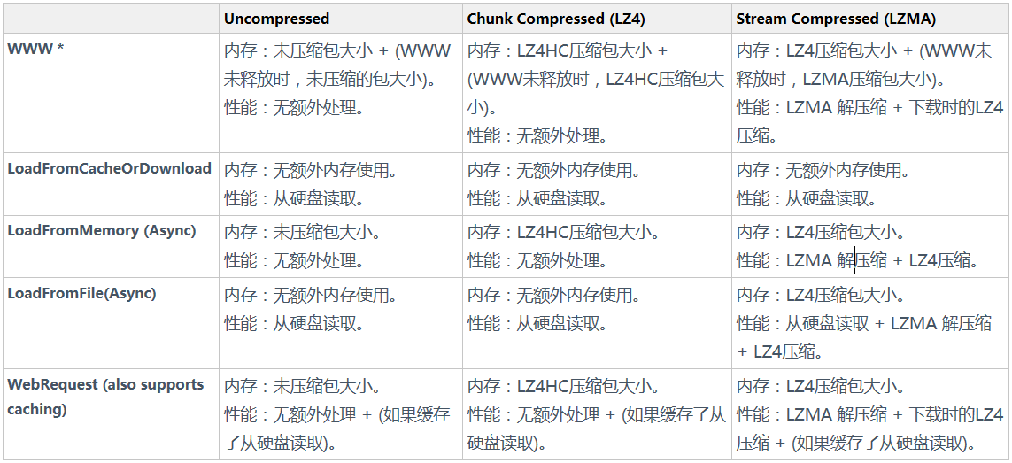 Unity3D 5.X 新版AssetBundle使用方案及策略