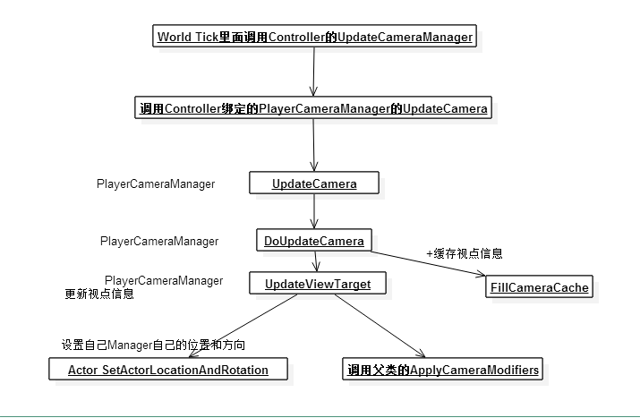 UE4摄像机_ue4怎么做摄像机动画