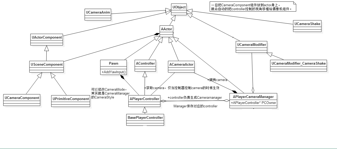 UE4摄像机_ue4怎么做摄像机动画