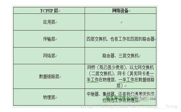 ARP表 MAC表 路由表
