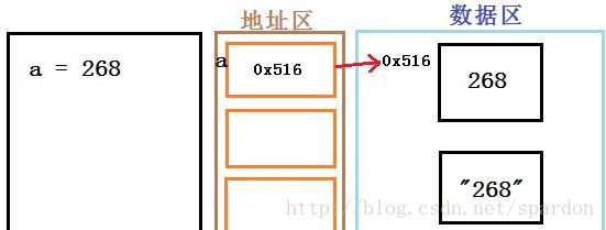 變數定義的過程