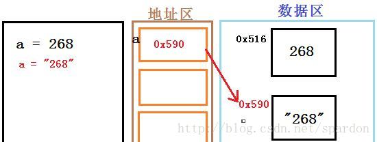 變數型別的改變