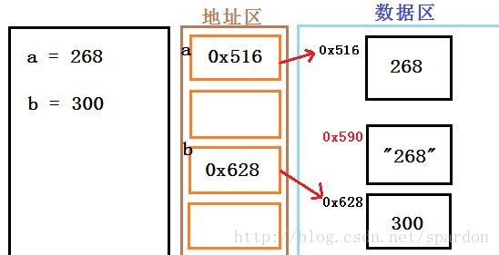 定義兩個變數a,b