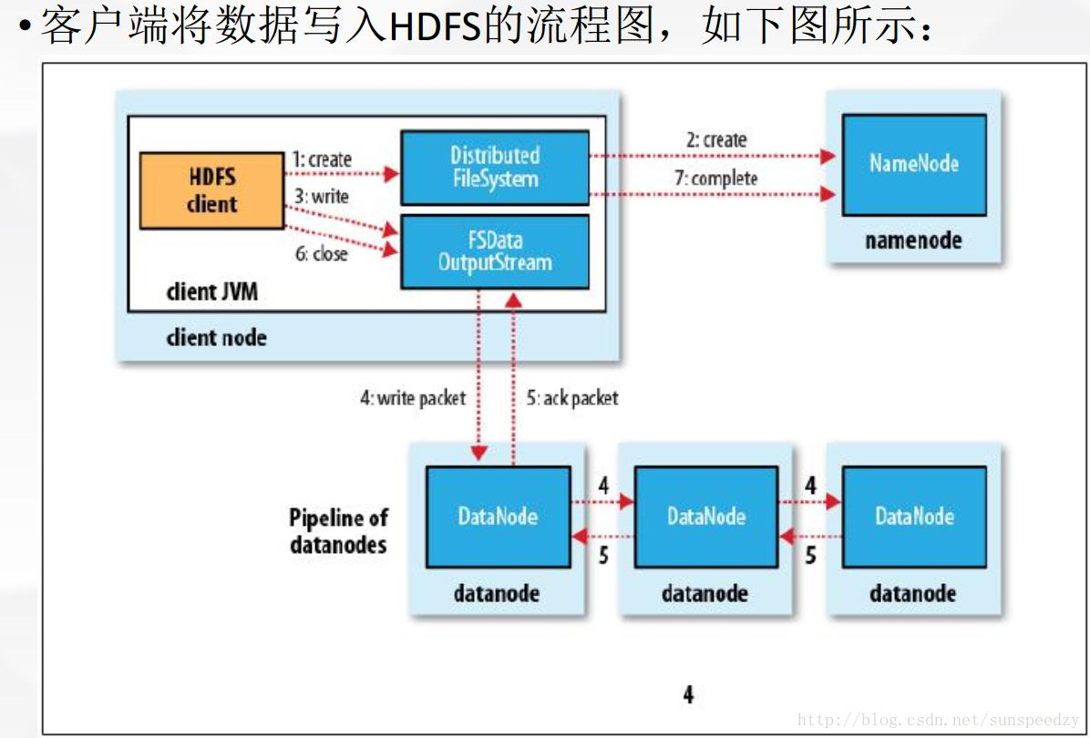 客户端将数据写入HDFS流程图