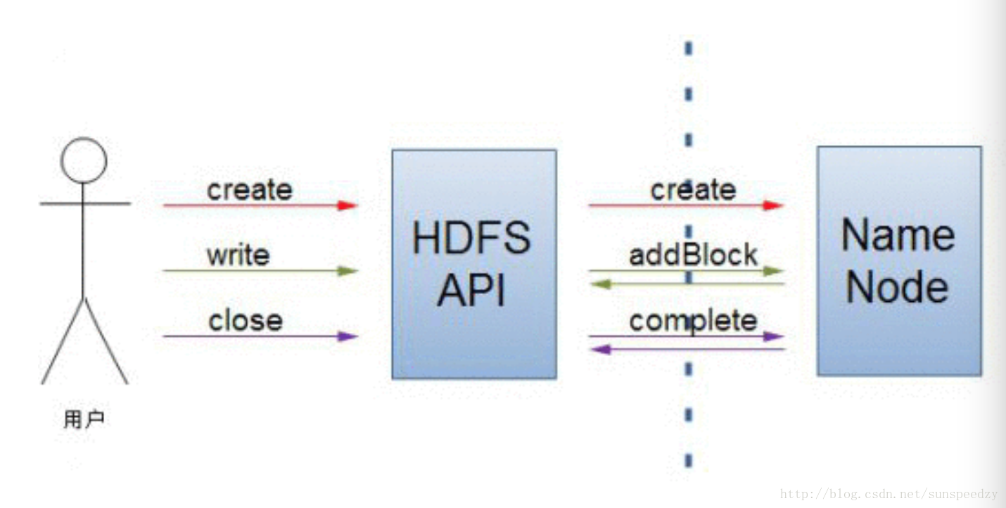客户端写入HDFS的动作