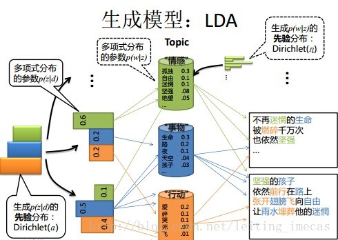 LDA流程