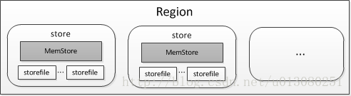 Region-Store结构图