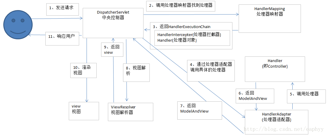 springmvc流程图