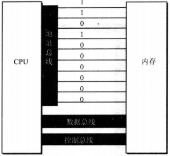 1.8地址总线