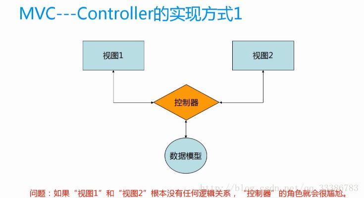 这是一种比较经典的方式，视图和数据模型不直接交互，通过控制器进行交互。