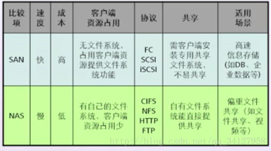 区别