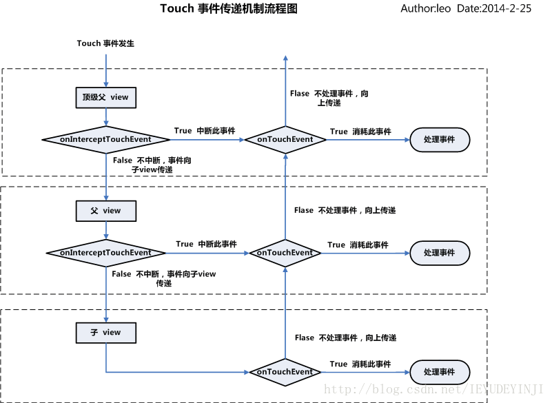 View的事件控制分发