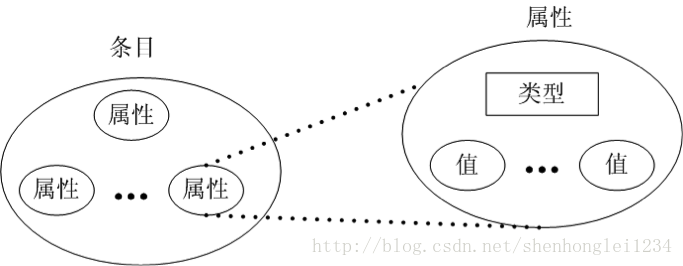 LUNIX LDAP的配置信息