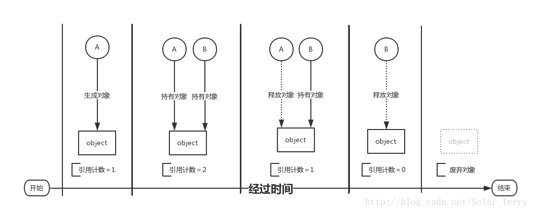 引用计数的内存管理