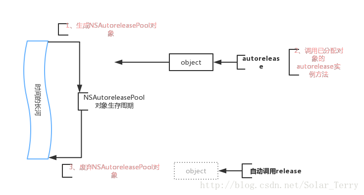 NSAutoreleasePool对象的生命周期